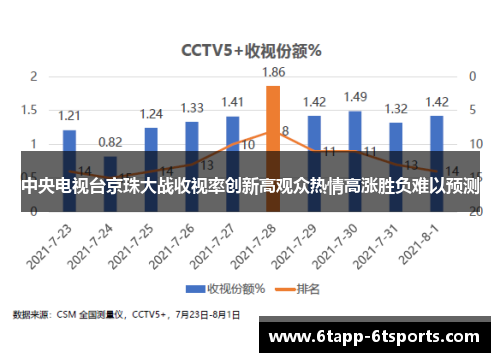 中央电视台京珠大战收视率创新高观众热情高涨胜负难以预测
